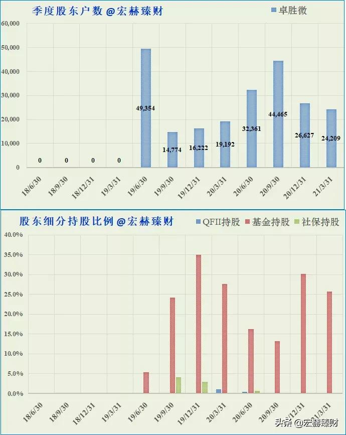 经历1.8年市值增长6.4倍,卓胜微背后是什么?