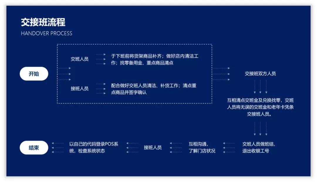 如何美化ppt使得流程图不挤,ppt短流程图高级感布局
