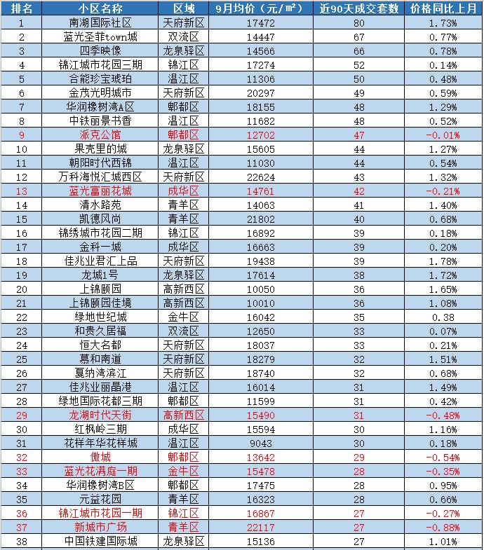 成都挂牌量最多的小区,成都十大值得买小区排名