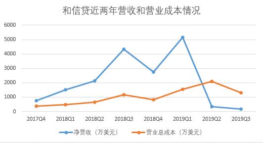 营收下降原因分析,和信贷未来5年走势
