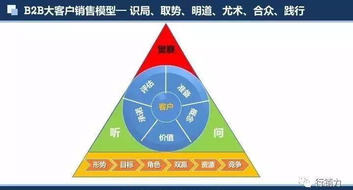 彭小东销冠绝对成交大客户行销力的3大秘籍18大绝招,招招致命!