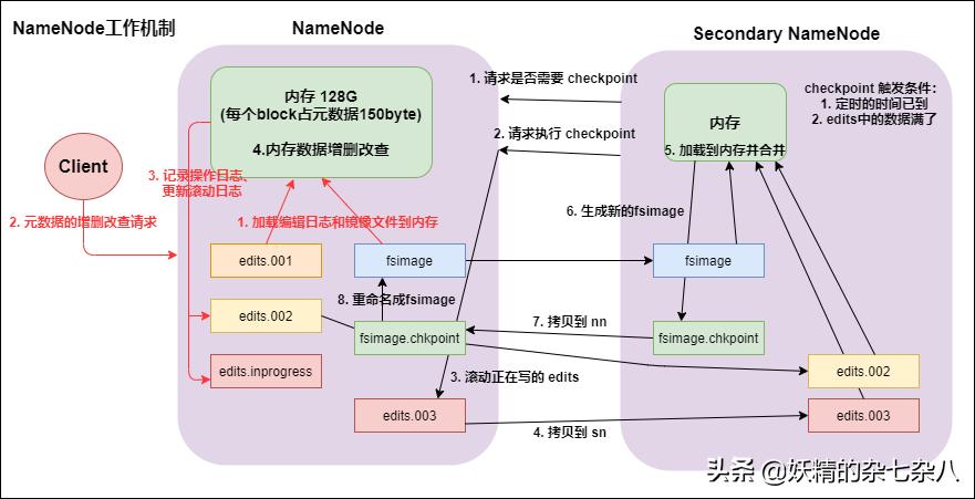 hadoop笔记总结,hadoop快速入门与实践