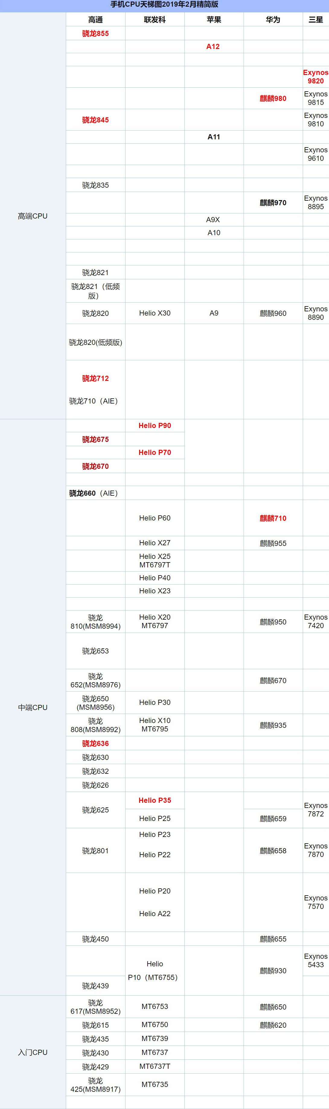 手机cpu处理器天梯图高清版,手机cpu性能天梯图处理器排行榜