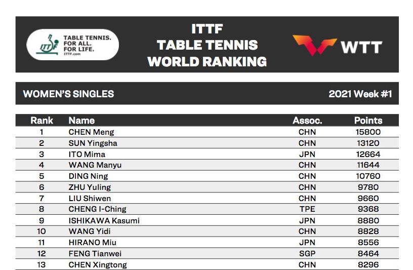 世界排名积分今日最新更新,最新世界小组积分排名