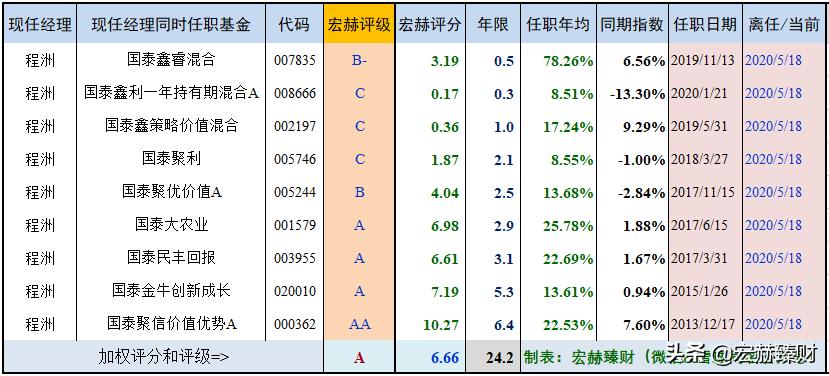 国泰金牛混合基金020010,国泰金牛创新成长基金速查