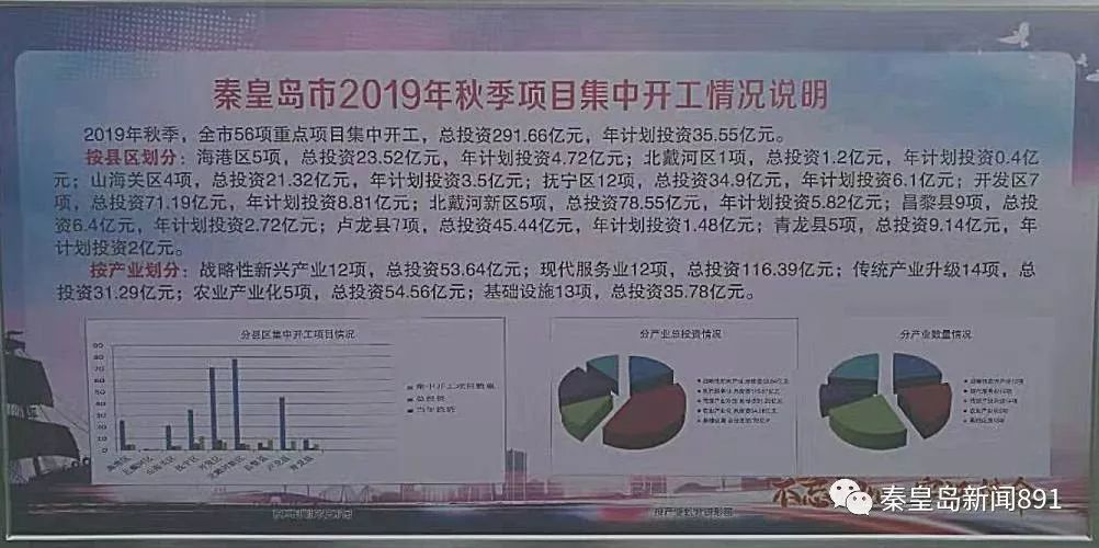 总投资421亿元集中开工,秦皇岛38个项目复工