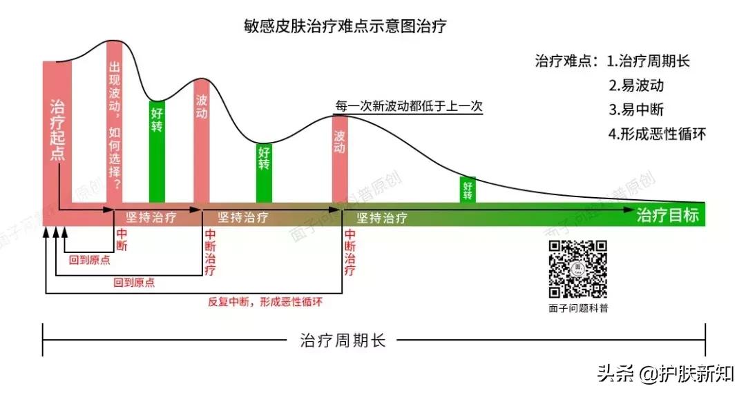 皮肤科医生不用护理吗,皮肤科排毒