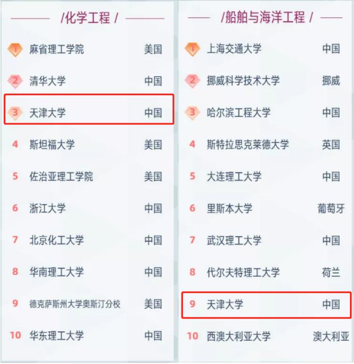 天津大学世界排名,天津大学世界排名多少