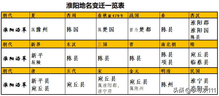 淮阳历史八千年,八千年的历史看淮阳