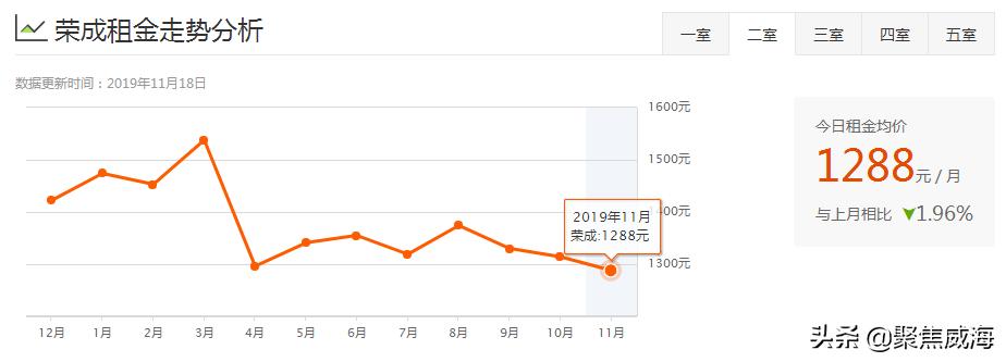 威海哪个区租房便宜,威海各小区租房价目表