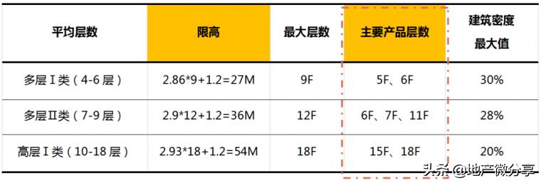 拿地强排方案,拿地墙排注意事项