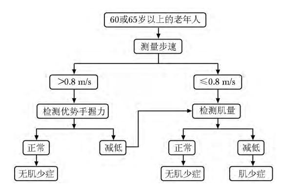 肌少症是病吗,专家谈老年人多运动摆脱肌少症