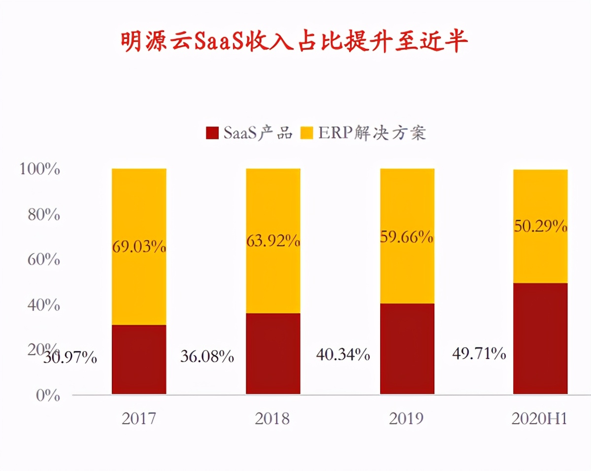SaaS龙头系列-地产服务老大：明源云