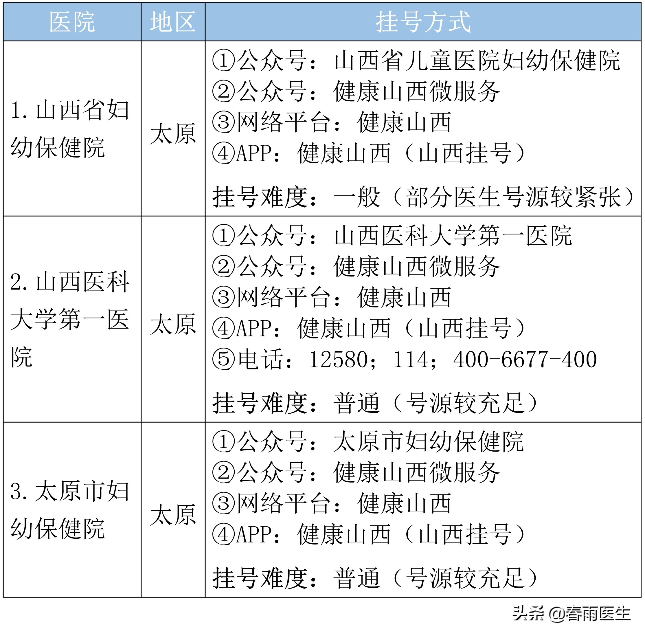 山西省看妇科最好医院排名,山西省心血管病医院排名