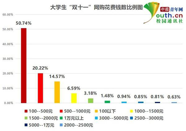 大学生双十一调查:超7成参与近6成费用来自父母