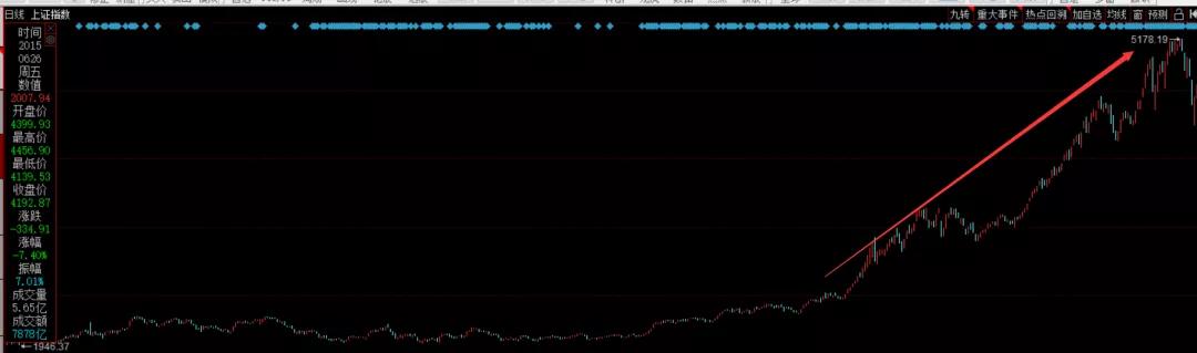 教你一招如何判断股票卖点,怎样分析一只股票的趋势
