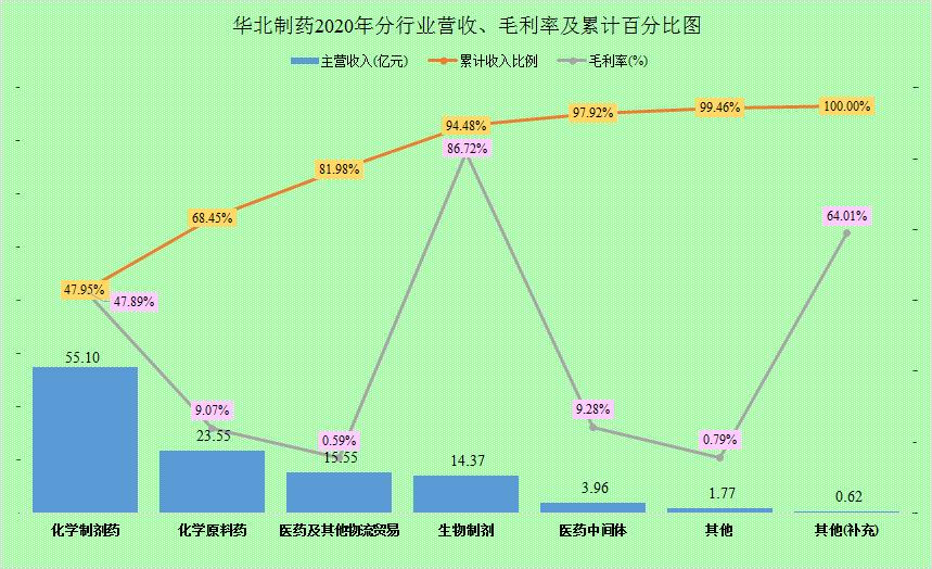 华北制药靠什么盈利,华北制药目前状况怎样
