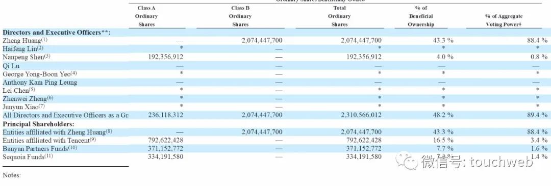 拼多多股权曝光:黄峥持股28%腾讯高榕红杉是重要股东