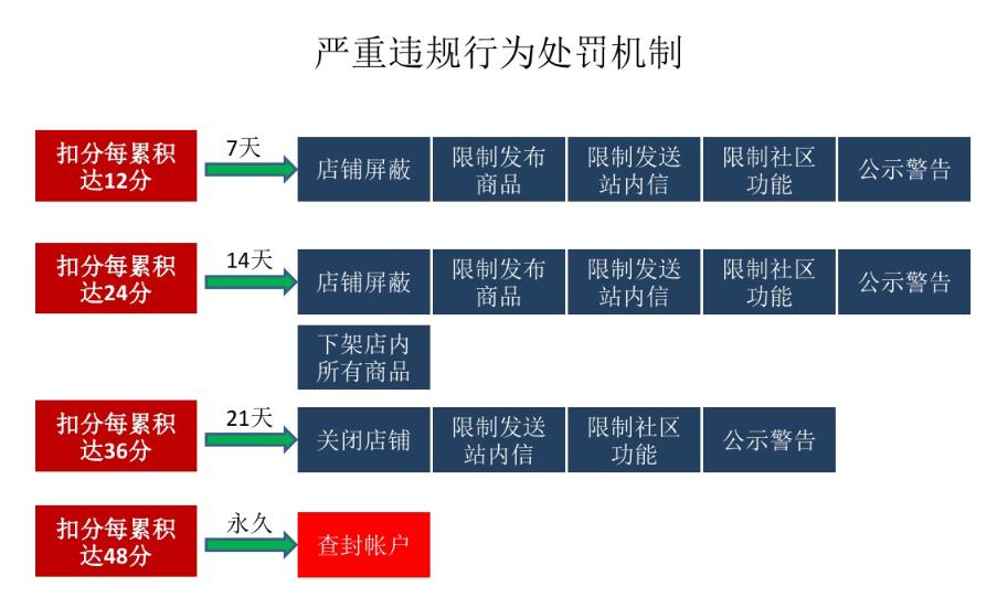淘宝机密,淘宝运营20个小技巧