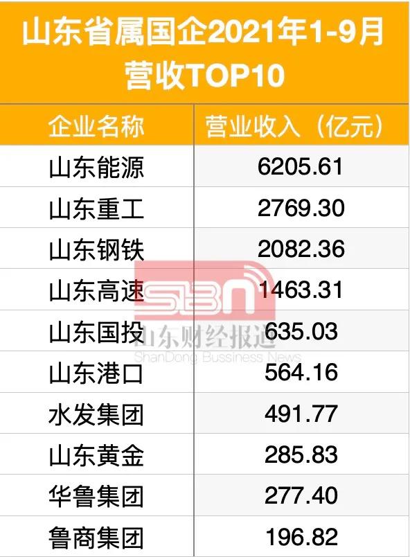 山东省属国企一季度成绩单出炉,山东省属企业前三季度指标