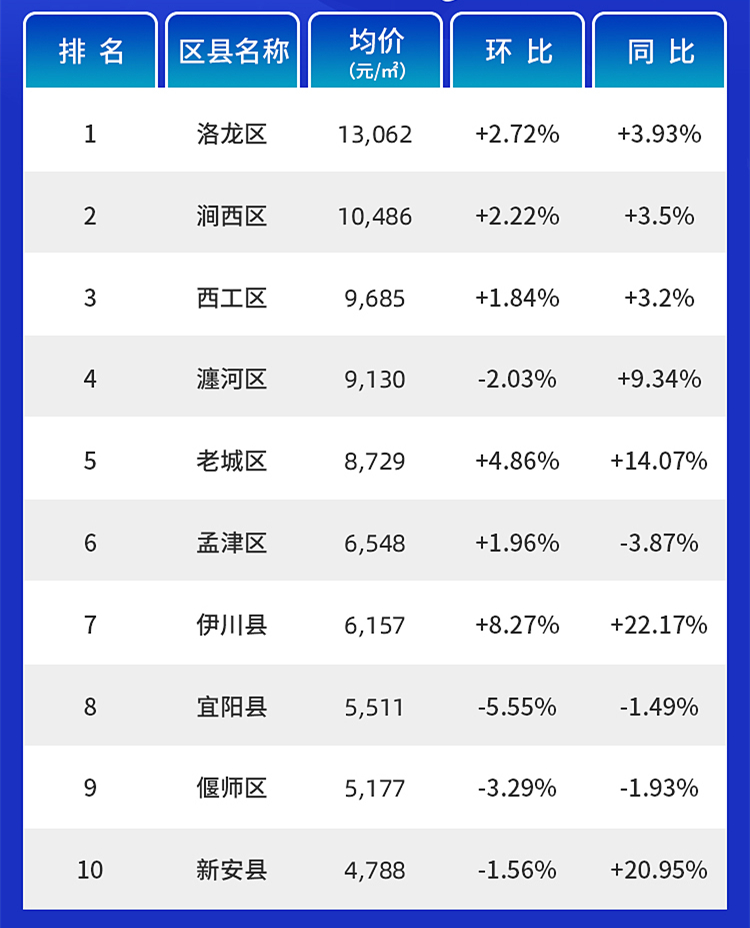 洛阳各小区房价一览表,洛阳10大小区房价上涨