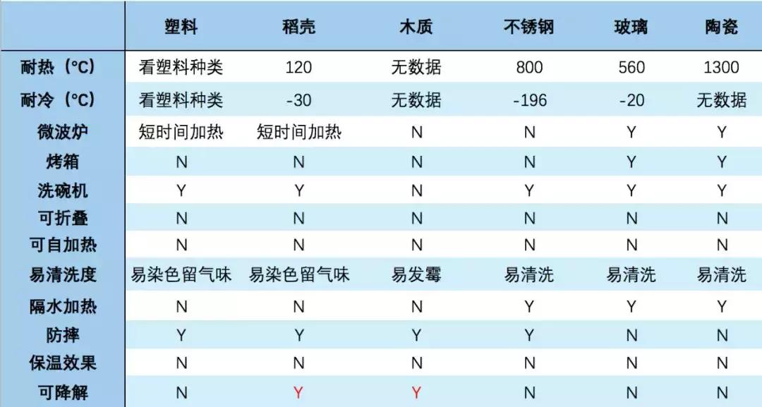 餐盒怎么选健康,餐盒十大排行