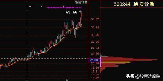 散户识破庄家秘诀,筹码峰看懂主力游资