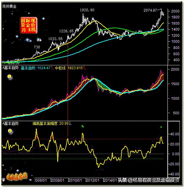 美元连续六周下跌后上涨压低金价,美元持续低迷黄金走势