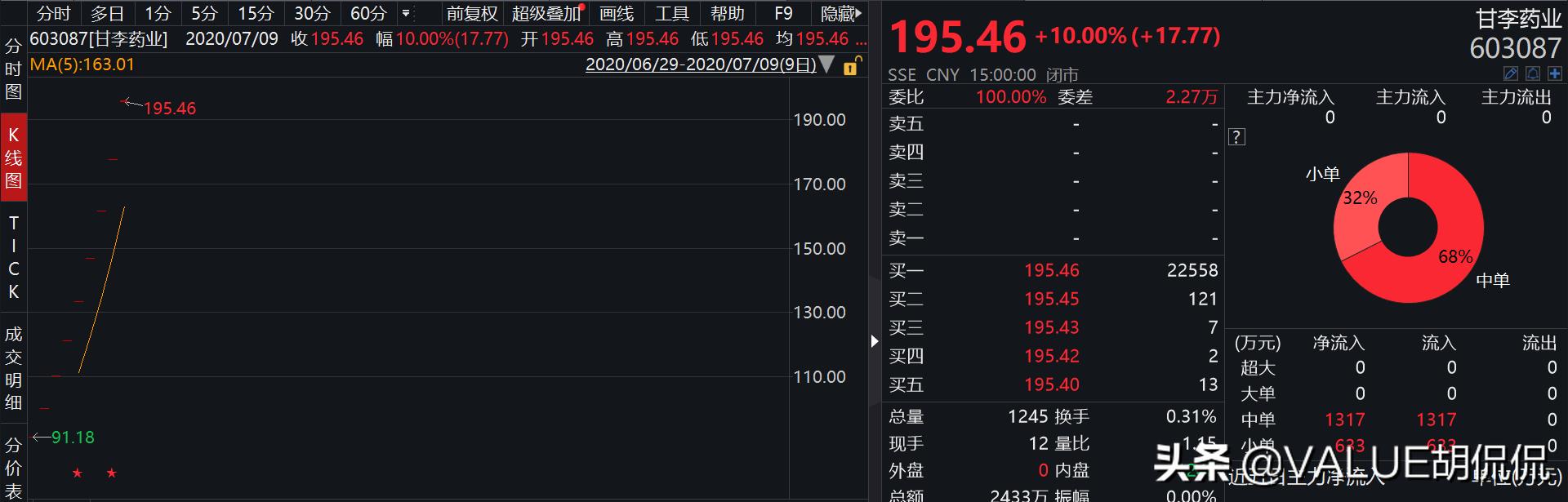 日翻十倍，日入十万！你也可以