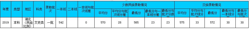 中南民族大学2011年录取分数线,中南民族大学2019文科录取分数线
