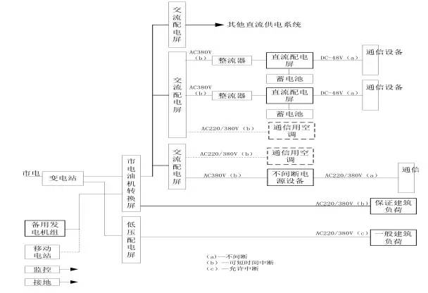 通信电源基础知识从零开始,通信电源配置基本知识