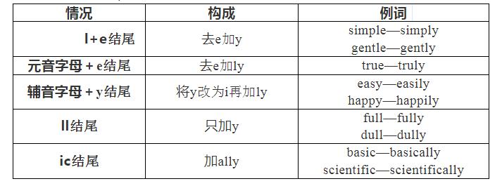 英语的形容词和副词考点,形容词变副词的规则小学