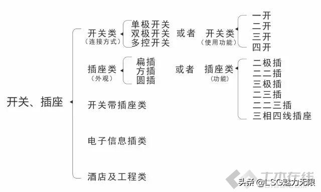 开关插座装多高收藏这一篇就够了,16种开关插座接线图建议收藏