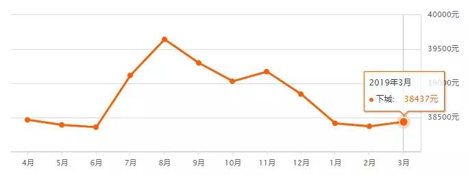 最近杭州二手房房价涨了吗,杭州新房房价暴跌一览表