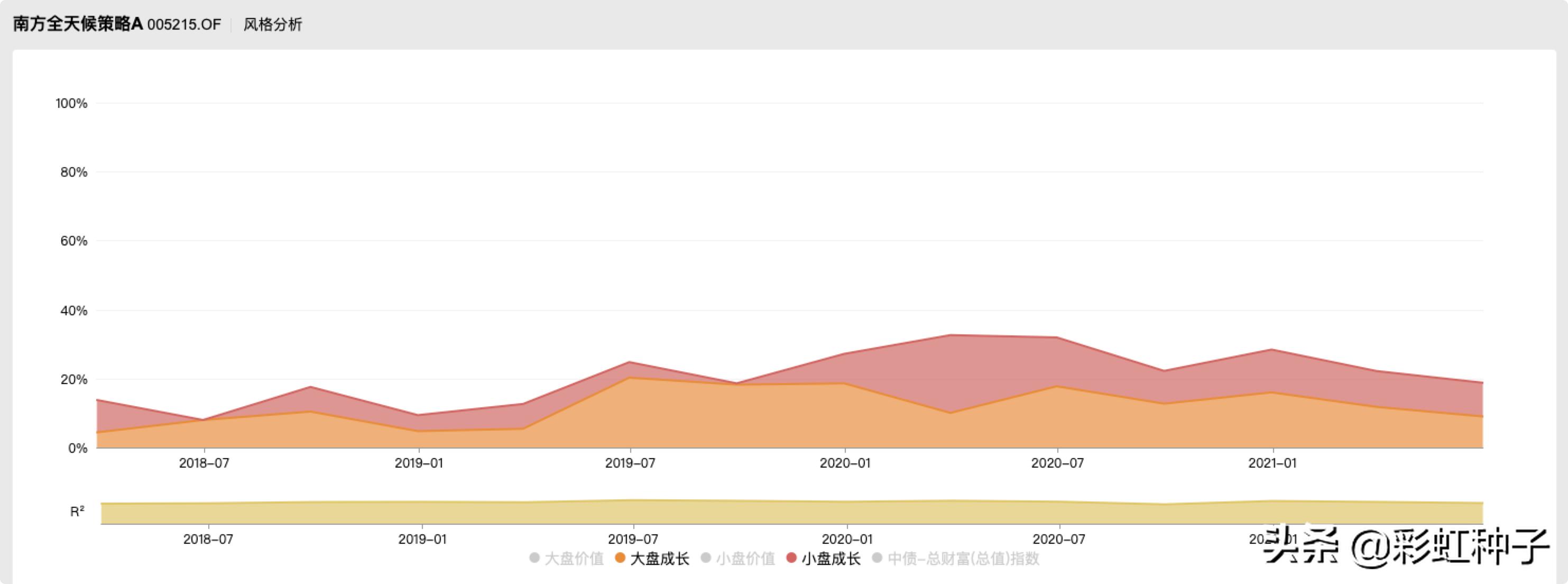 一句话点评NO.665｜南方基金李文良-南方富誉稳健，值不值得买？