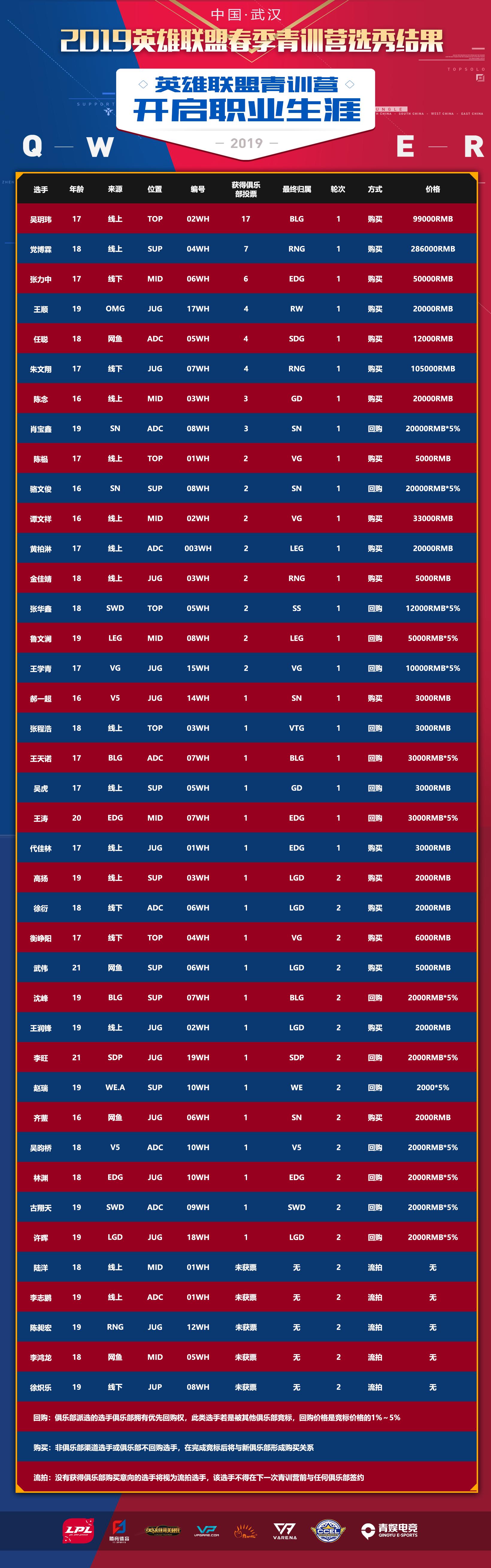 为年轻人铺就梦想之路，2019英雄联盟春季青训营圆满落幕！