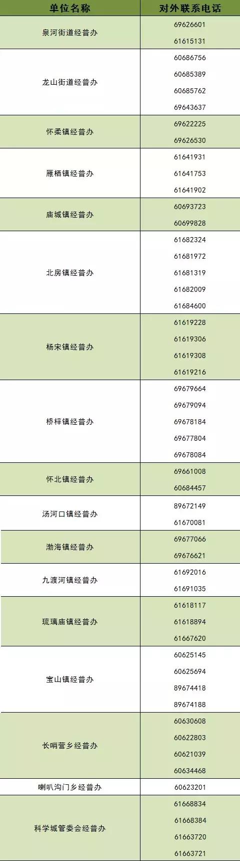 普兴街道办电话,各区经普办