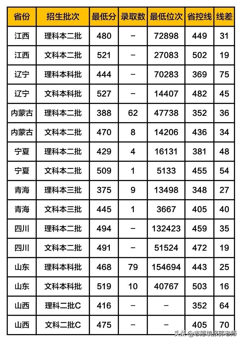华北电力大学科技学院录取分数线2019（在各省市录取数据）