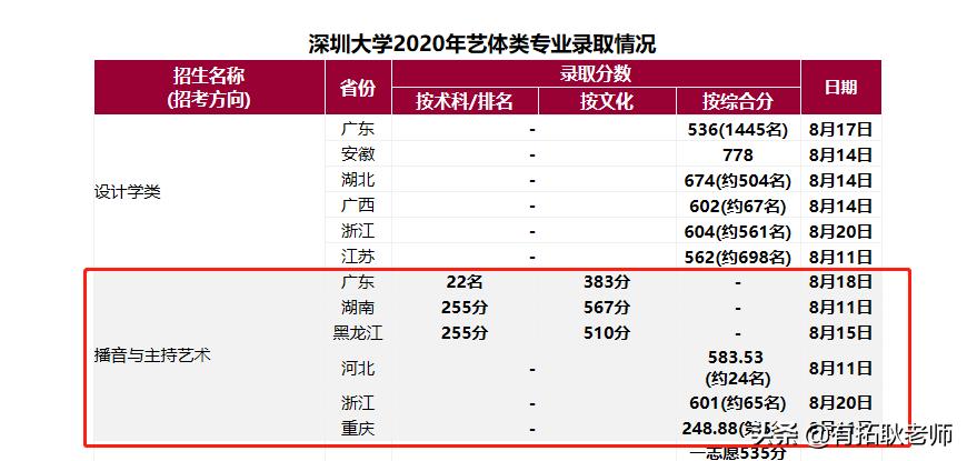 编导类校考2023广东录取,深圳艺术学校考试科目及录取线