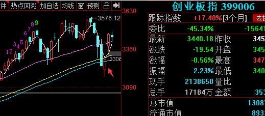 2023年8月7日上证指数,大盘金价趋势分析表最新