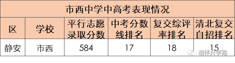 沪上这5所优质高中,超能打!不是八校胜八校,自招填报不错过!