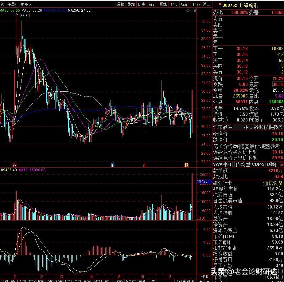 芯片股强势反弹,芯片潜力黑马股