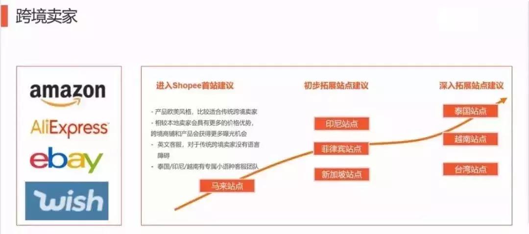 东南亚电商shopee做什么产品,shopee跨境电商如何选站点