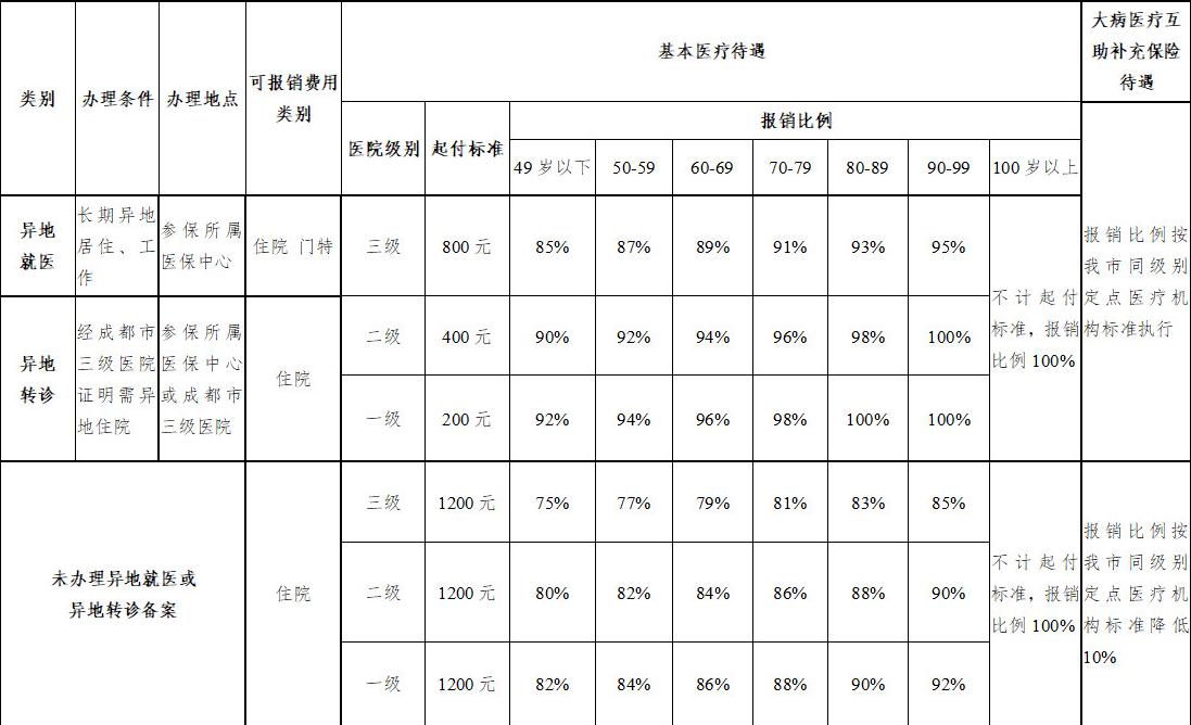 2022成都职工医保报销标准和比例,成都职工医保最新报销比例是多少