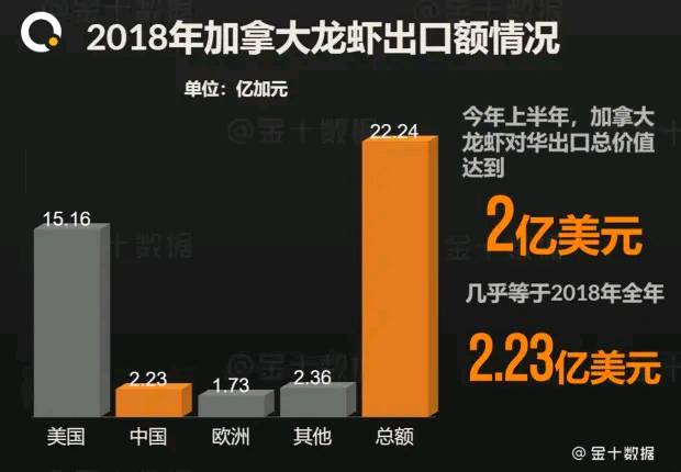 对华龙虾销量“大跳水”！加拿大4.7亿加元急救后，如今又有新招