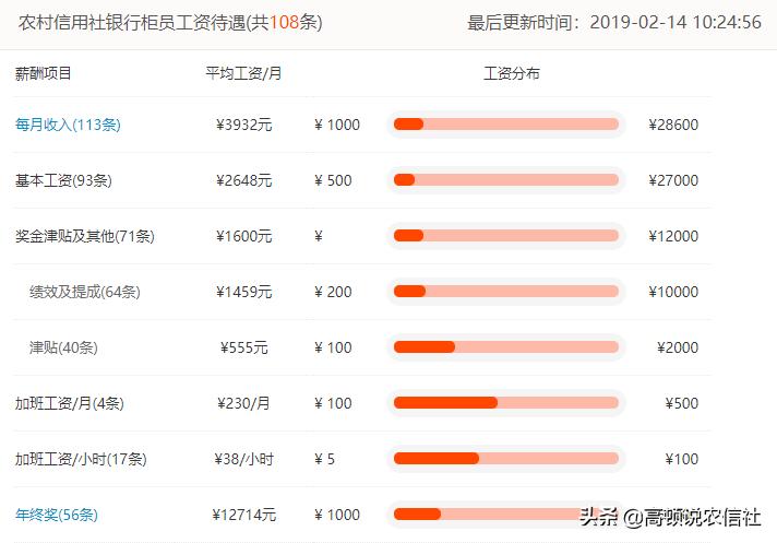 农信社薪酬级别,农信社工资待遇贵州