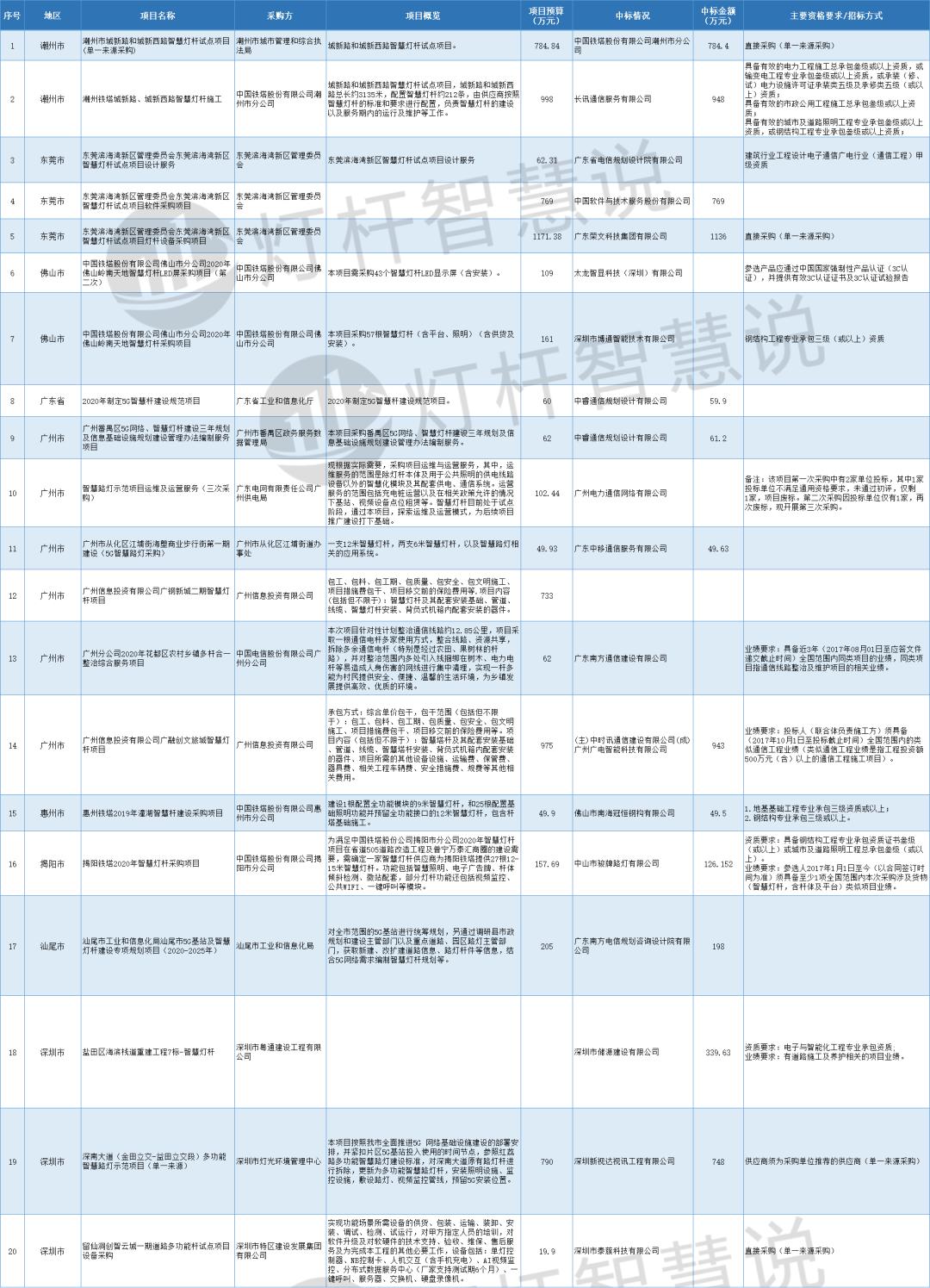 深圳35亿的智慧灯杆项目,智慧灯杆项目进度规划