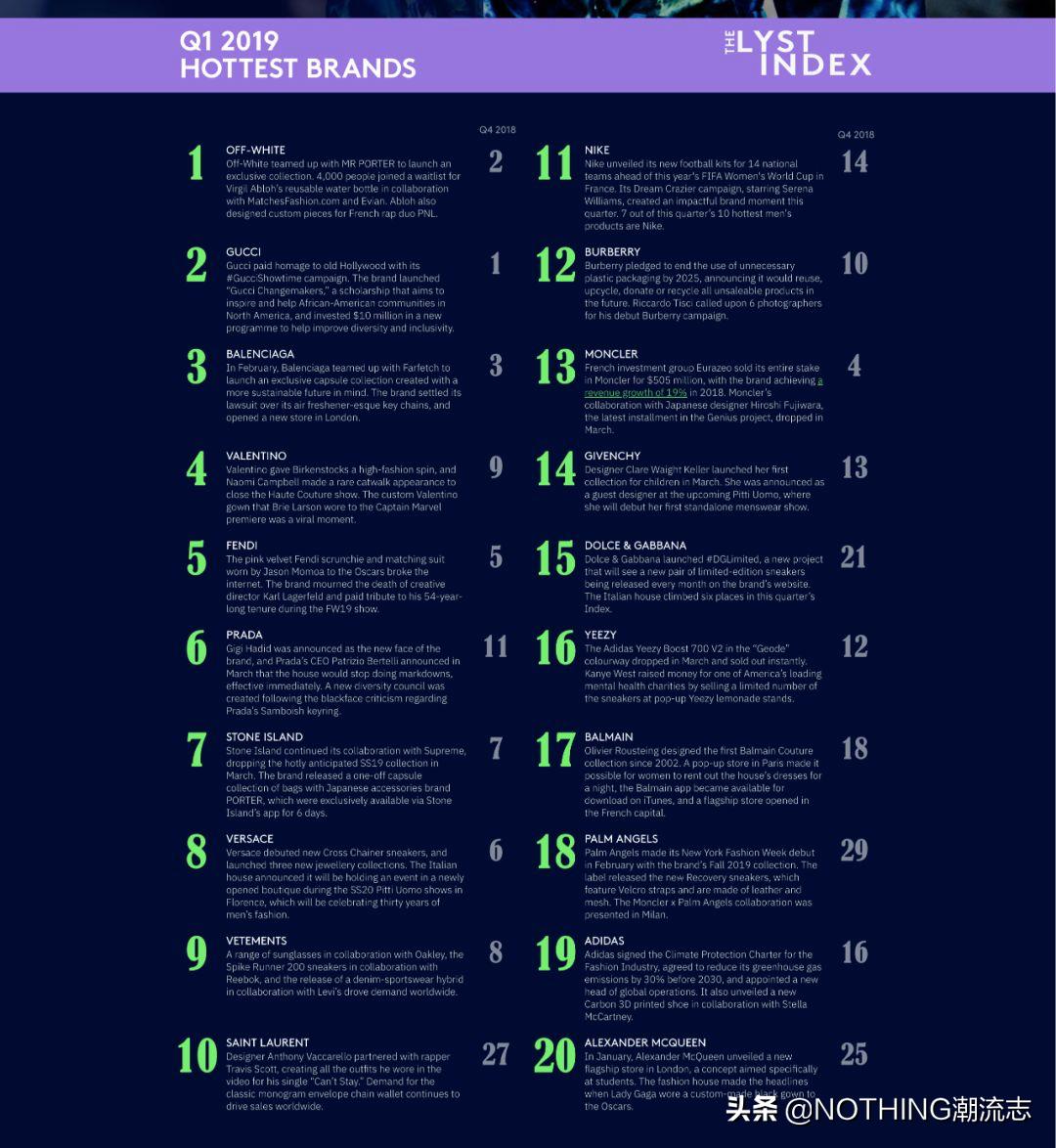 近期比较火的时尚品牌,十大潮流时尚品牌