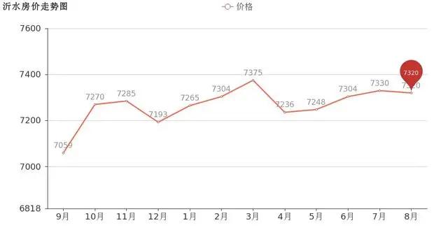 临沂市中心二手房价格一览表,临沂远洋城别墅房价二手房