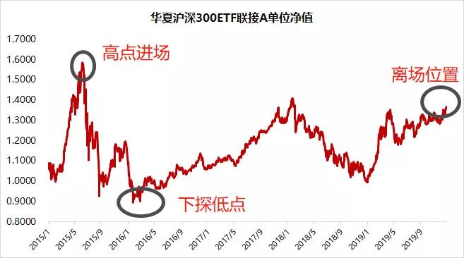 银行螺丝钉指数基金定投靠谱吗,定投指数基金真的能帮你赚钱吗